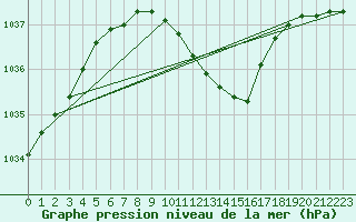 Courbe de la pression atmosphrique pour Biclesu