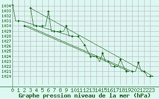 Courbe de la pression atmosphrique pour Ioannina Airport