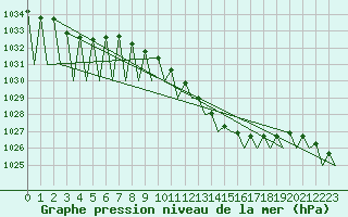 Courbe de la pression atmosphrique pour Niederstetten