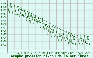Courbe de la pression atmosphrique pour Krakow