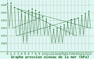 Courbe de la pression atmosphrique pour Hof