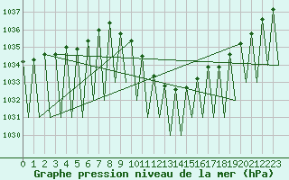 Courbe de la pression atmosphrique pour Klagenfurt-Flughafen