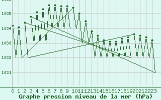 Courbe de la pression atmosphrique pour Dresden-Klotzsche