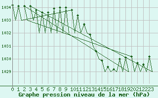 Courbe de la pression atmosphrique pour Vigo / Peinador