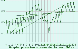 Courbe de la pression atmosphrique pour Asturias / Aviles