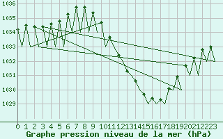 Courbe de la pression atmosphrique pour Lugano (Sw)