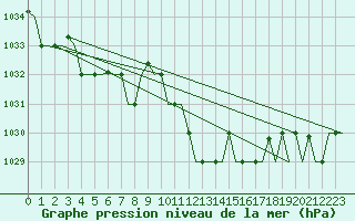 Courbe de la pression atmosphrique pour Rimini