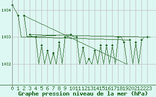 Courbe de la pression atmosphrique pour Amsterdam Airport Schiphol