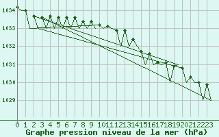 Courbe de la pression atmosphrique pour Alesund / Vigra