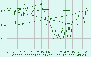 Courbe de la pression atmosphrique pour Groningen Airport Eelde