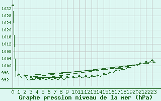 Courbe de la pression atmosphrique pour Stuttgart-Echterdingen