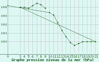 Courbe de la pression atmosphrique pour Bilogora