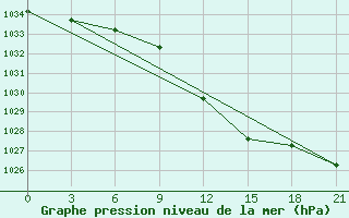 Courbe de la pression atmosphrique pour Vidin