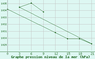 Courbe de la pression atmosphrique pour Vinica-Pgc