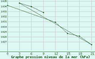 Courbe de la pression atmosphrique pour Vysnij Volocek