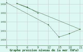 Courbe de la pression atmosphrique pour Suojarvi