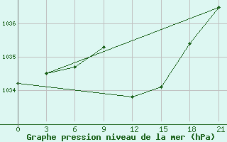 Courbe de la pression atmosphrique pour Pinsk