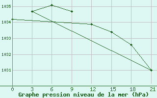 Courbe de la pression atmosphrique pour Sorocinsk