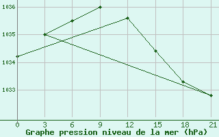 Courbe de la pression atmosphrique pour Vaida Guba Bay