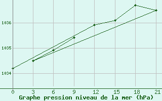 Courbe de la pression atmosphrique pour Nar