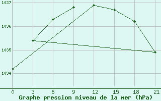 Courbe de la pression atmosphrique pour Lovozero