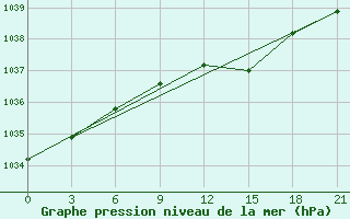 Courbe de la pression atmosphrique pour Kursk