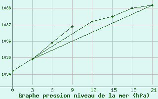 Courbe de la pression atmosphrique pour Koslan