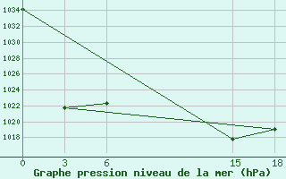 Courbe de la pression atmosphrique pour Sidi Bouzid