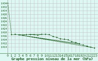 Courbe de la pression atmosphrique pour Trier-Petrisberg