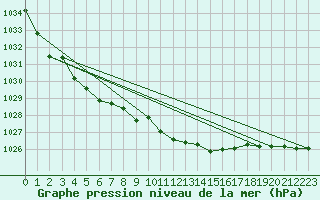 Courbe de la pression atmosphrique pour Westdorpe Aws