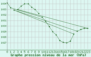 Courbe de la pression atmosphrique pour Mhleberg