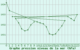 Courbe de la pression atmosphrique pour Aniane (34)