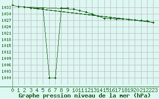 Courbe de la pression atmosphrique pour Ramstein