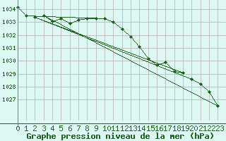 Courbe de la pression atmosphrique pour Church Lawford
