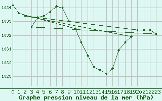 Courbe de la pression atmosphrique pour Oberriet / Kriessern