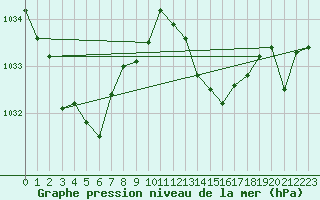 Courbe de la pression atmosphrique pour Elgoibar