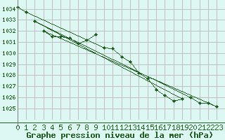 Courbe de la pression atmosphrique pour Florennes (Be)