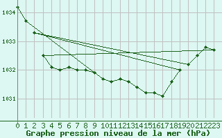 Courbe de la pression atmosphrique pour Aboyne