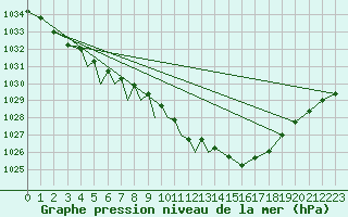 Courbe de la pression atmosphrique pour Diepholz