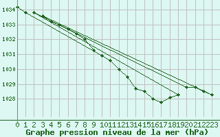 Courbe de la pression atmosphrique pour Wuerzburg