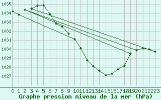 Courbe de la pression atmosphrique pour Gutenstein-Mariahilfberg
