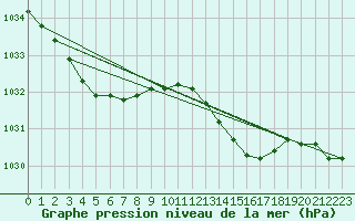 Courbe de la pression atmosphrique pour Fort-Mahon Plage (80)