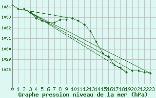 Courbe de la pression atmosphrique pour Aigrefeuille d