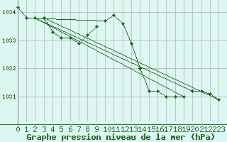 Courbe de la pression atmosphrique pour Cap Cpet (83)