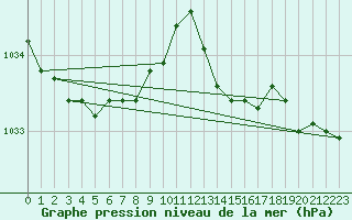 Courbe de la pression atmosphrique pour Orlans (45)