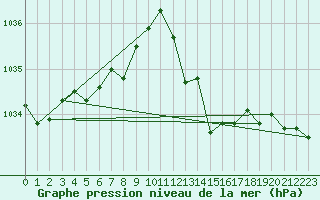 Courbe de la pression atmosphrique pour Haegen (67)