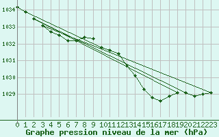 Courbe de la pression atmosphrique pour Mullingar