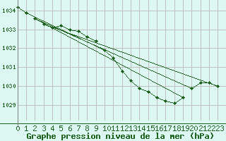 Courbe de la pression atmosphrique pour Greifswalder Oie