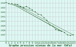 Courbe de la pression atmosphrique pour Malin Head