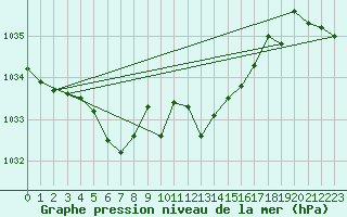 Courbe de la pression atmosphrique pour Langres (52) 